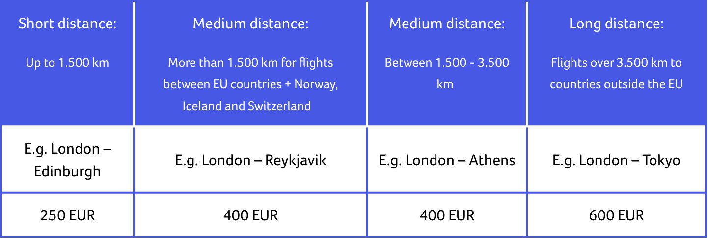 Flight delay compensation overview